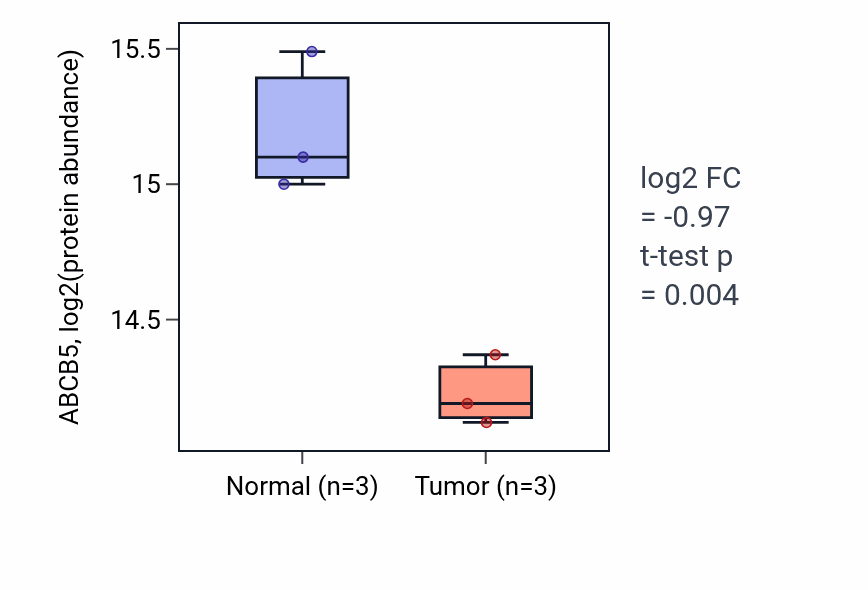 Tumor-vs-normal mass-spec protein box plot for ABCB5 in PDAC.