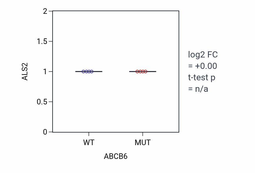 Box plot of ALS2 in ABCB6-low vs ABCB6-high samples in BREAST.