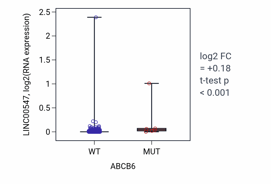 Box plot of LINC00547 in ABCB6-low vs ABCB6-high samples in SKCM.