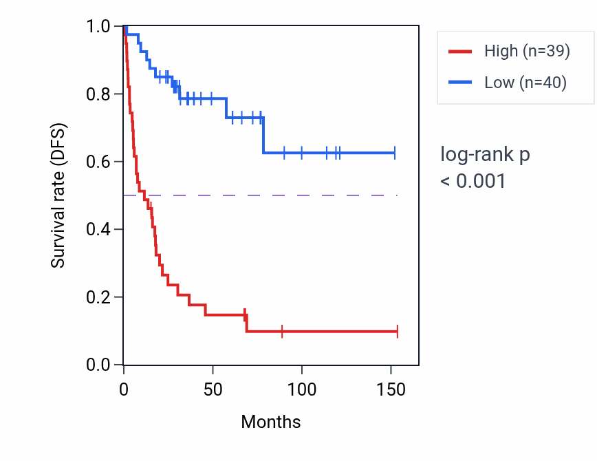 Kaplan&ndash;Meier survival curve for ABCB6 RNA expression in ACC: high vs low expression groups.