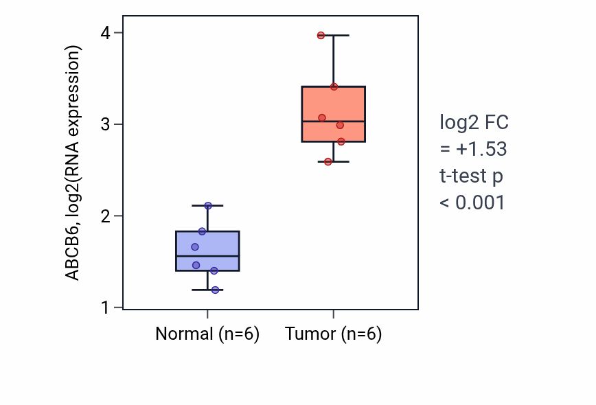 Tumor-vs-normal expression box plot for ABCB6 in KIRC.