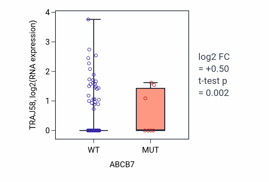 Box plot of TRAJ58 in ABCB7-low vs ABCB7-high samples in COAD.
