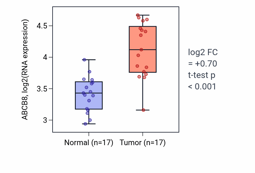 Tumor-vs-normal expression box plot for ABCB8 in COAD.