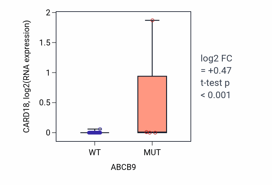 Box plot of CARD18 in ABCB9-low vs ABCB9-high samples in SOFT_TISSUE.