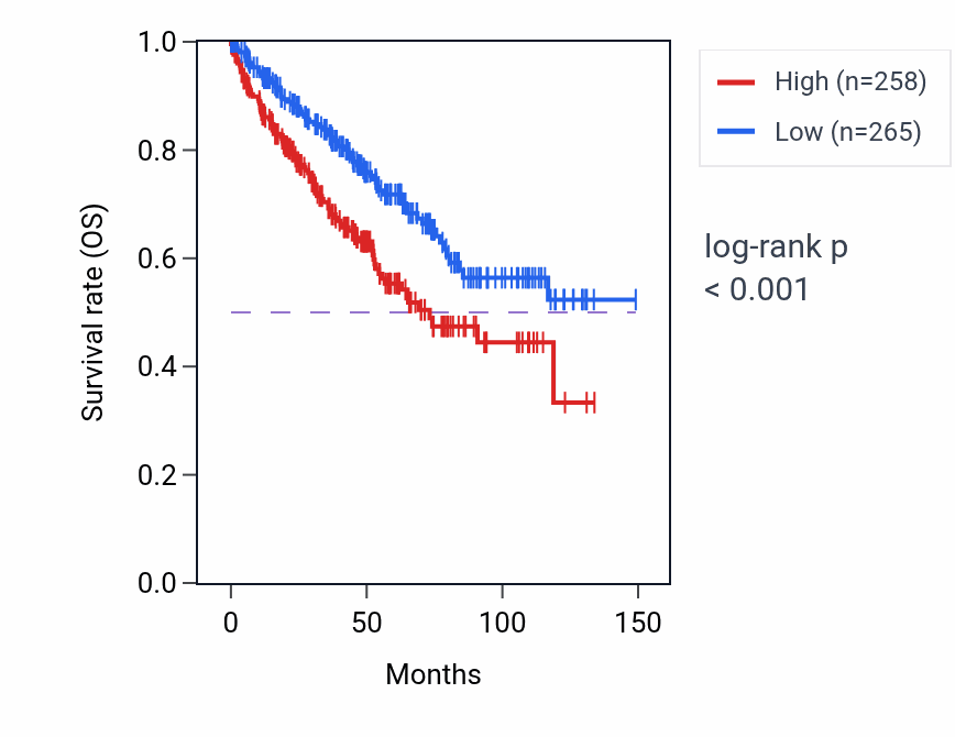 Kaplan&ndash;Meier survival curve for ABCB9 RNA expression in KIRC: high vs low expression groups.