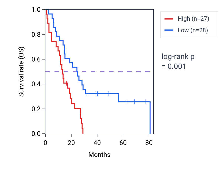 Kaplan&ndash;Meier survival curve for ABCC1 RNA expression in MESO: high vs low expression groups.