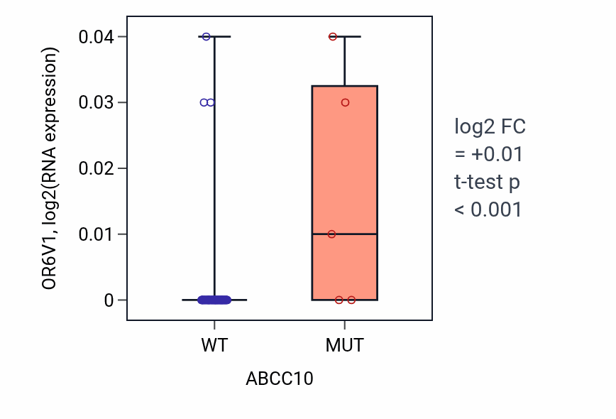 Box plot of OR6V1 in ABCC10-low vs ABCC10-high samples in LUNG_NSCLC_LUAD.