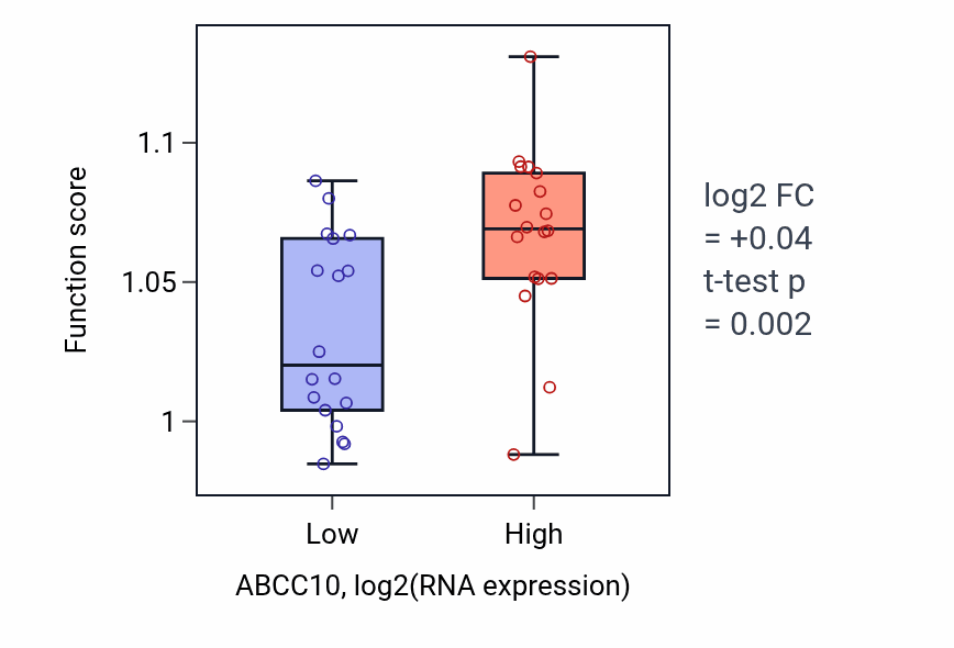 Box plot of Lysosome organization in ABCC10-low vs ABCC10-high samples in URINARY_TRACT.