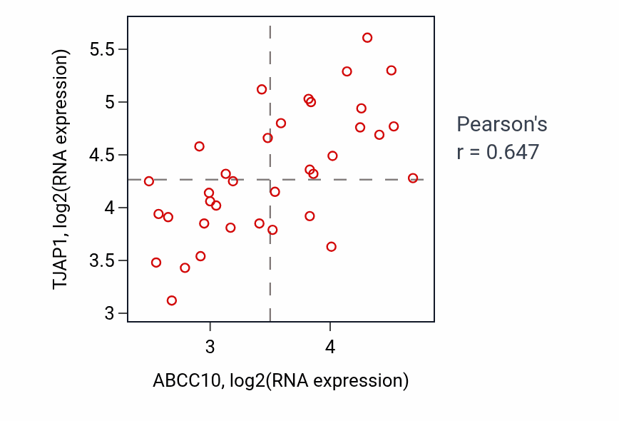 Per-sample scatter of ABCC10 vs TJAP1 in URINARY_TRACT (Pearson r = 0.65).