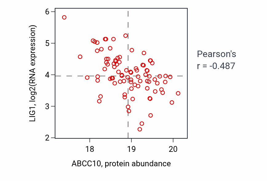 Per-sample scatter of ABCC10 vs LIG1 in BRCA (Pearson r = -0.49).