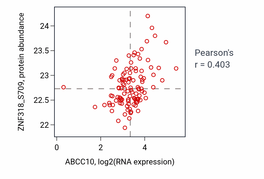Per-sample scatter of ABCC10 vs ZNF318_S709 in HNSC (Pearson r = 0.40).