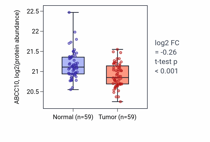 Tumor-vs-normal mass-spec protein box plot for ABCC10 in LSCC.