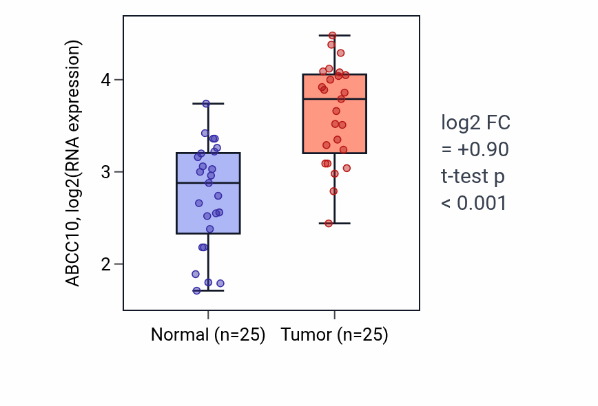 Tumor-vs-normal expression box plot for ABCC10 RNA in HNSC.