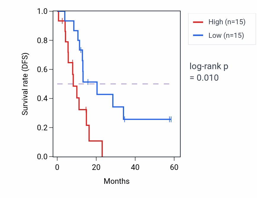 Kaplan&ndash;Meier survival curve for ABCC10 mass-spec protein-high vs -low samples in PDAC.