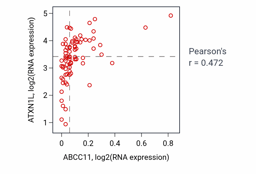 Per-sample scatter of ABCC11 vs ATXN1L in BLOOD_Lymphoma (Pearson r = 0.47).