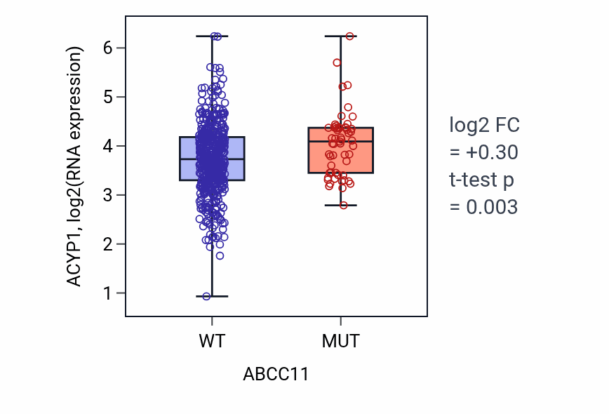 Box plot of ACYP1 in ABCC11-low vs ABCC11-high samples in UCEC.