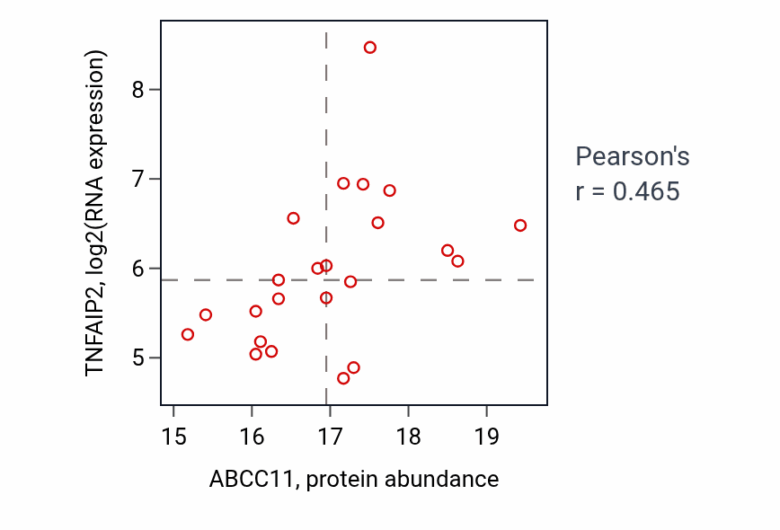Per-sample scatter of ABCC11 vs TNFAIP2 in LUAD (Pearson r = 0.47).