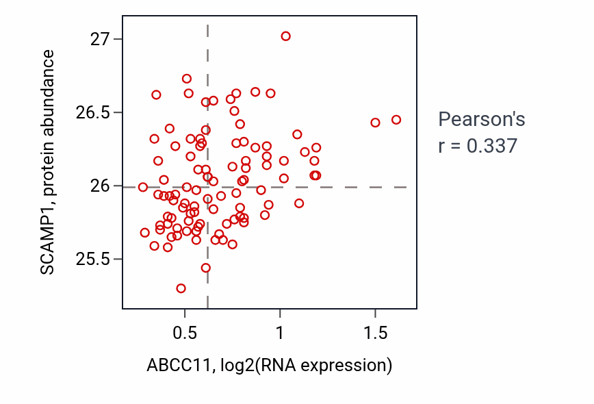 Per-sample scatter of ABCC11 vs SCAMP1 in GBM (Pearson r = 0.34).