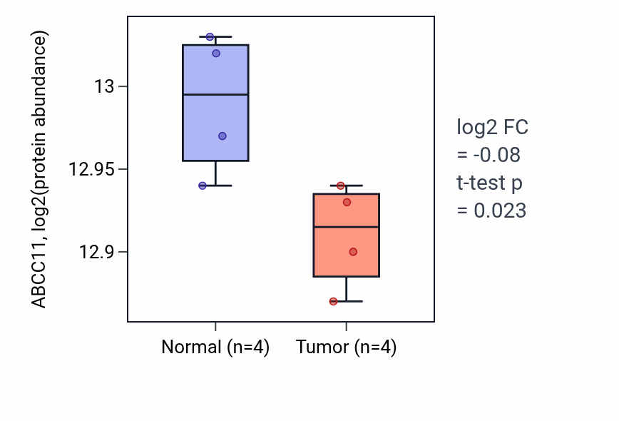 Tumor-vs-normal mass-spec protein box plot for ABCC11 in CCRCC.