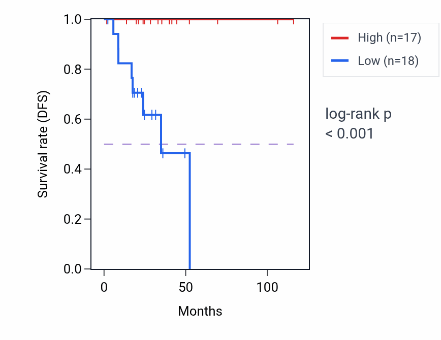 Kaplan&ndash;Meier survival curve for ABCC11 RNA-high vs -low samples in THCA.