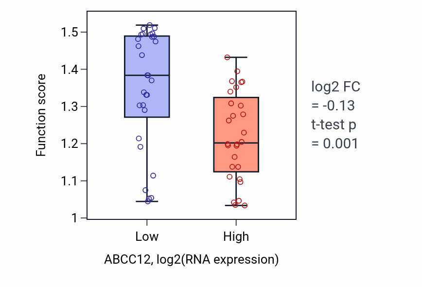 Box plot of Response to carbon monoxide in ABCC12-low vs ABCC12-high samples in BREAST.