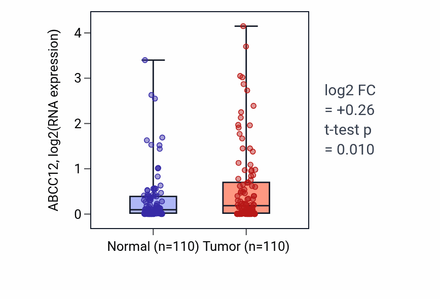 Tumor-vs-normal expression box plot for ABCC12 in BRCA.