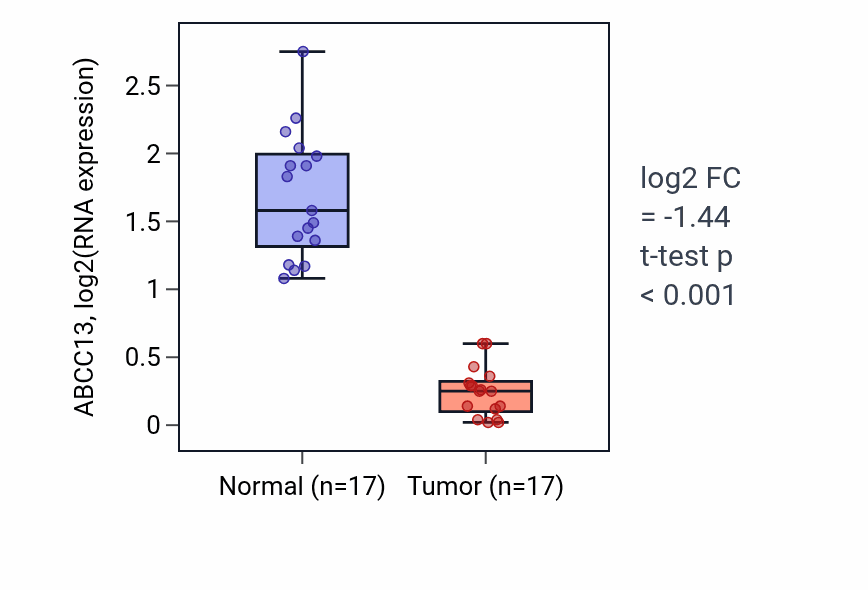 Tumor-vs-normal expression box plot for ABCC13 in COAD.