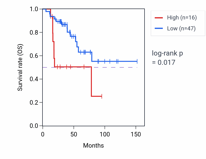Kaplan&ndash;Meier survival curve for ABCC13 RNA-high vs -low samples in ACC.