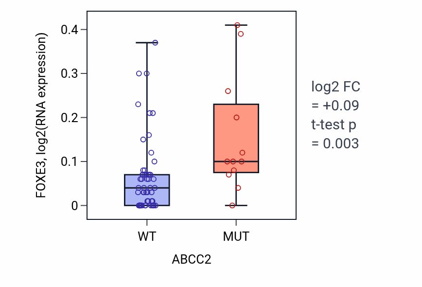 Box plot of FOXE3 in ABCC2-low vs ABCC2-high samples in LARGE_INTESTINE.