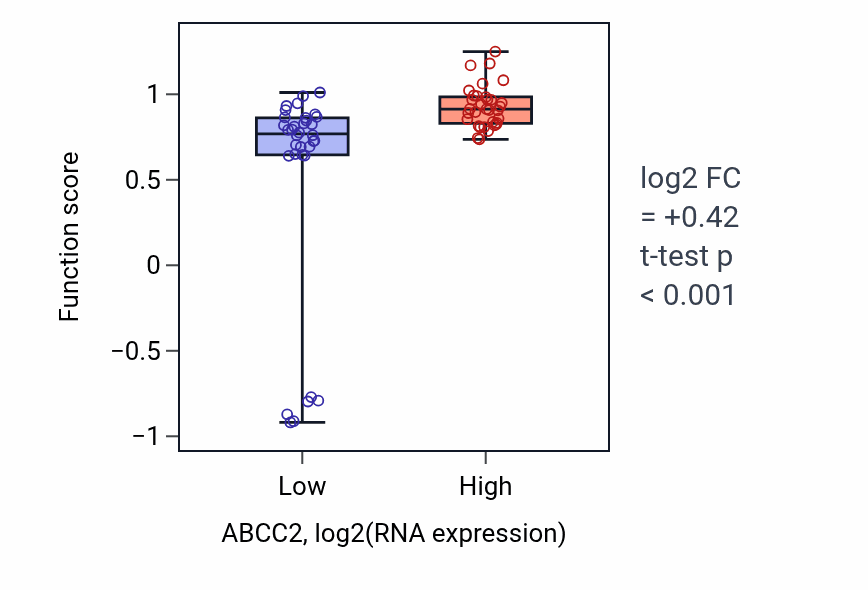 Box plot of Leukotriene transport in ABCC2-low vs ABCC2-high samples in SKIN.