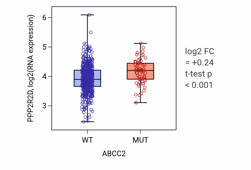 Box plot of PPP2R2D in ABCC2-low vs ABCC2-high samples in UCEC.