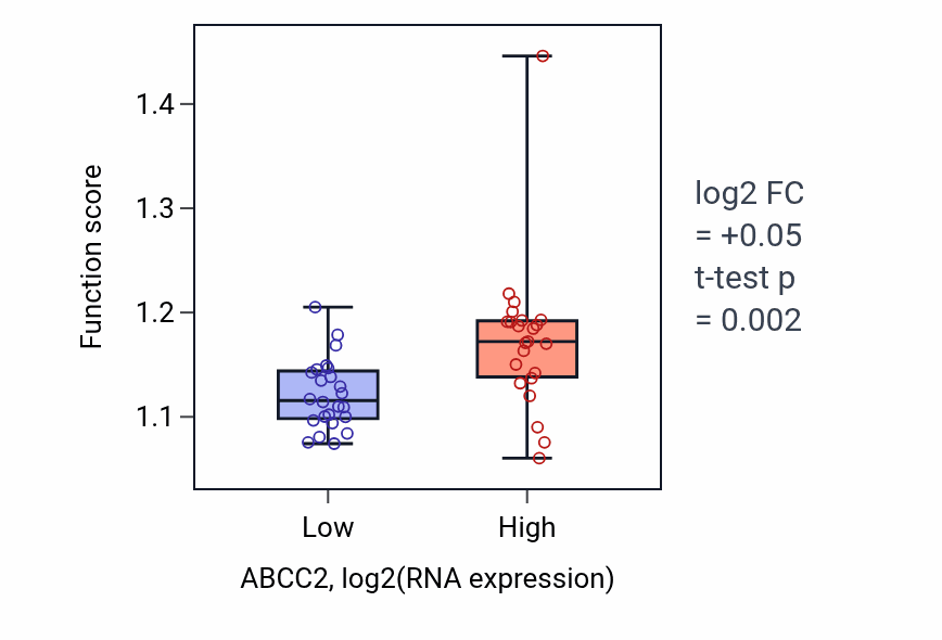 Box plot of Mitotic G2/M transition checkpoint in ABCC2-low vs ABCC2-high samples in DLBC.