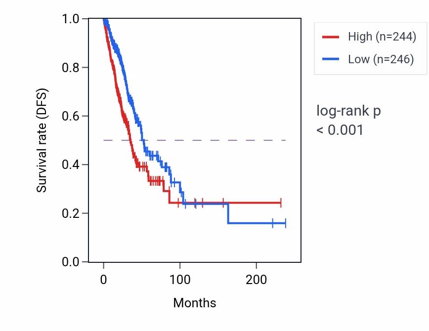 Kaplan&ndash;Meier survival curve for ABCC2 RNA expression in LUAD: high vs low expression groups.