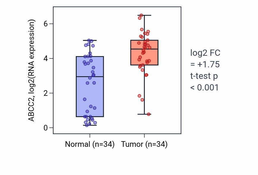 Tumor-vs-normal expression box plot for ABCC2 in KIRC.