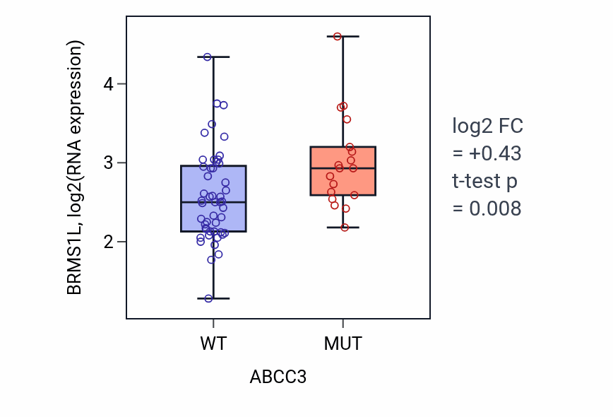 Box plot of BRMS1L in ABCC3-low vs ABCC3-high samples in LARGE_INTESTINE.