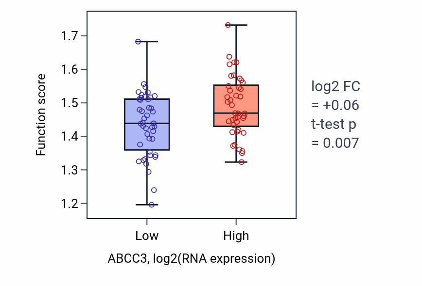 Box plot of Endoplasmic reticulum to cytosol transport in ABCC3-low vs ABCC3-high samples in CNS.