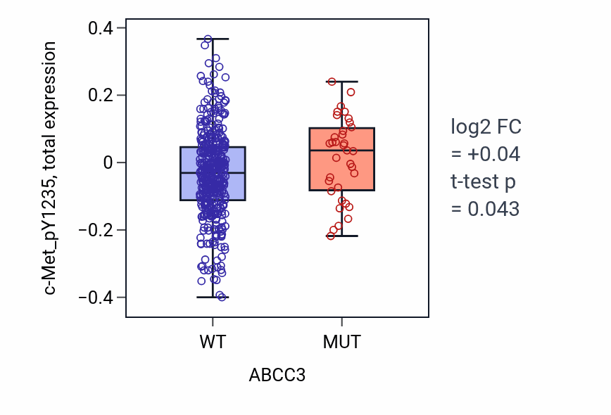 Box plot of c-Met_pY1235 in ABCC3-low vs ABCC3-high samples in UCEC.