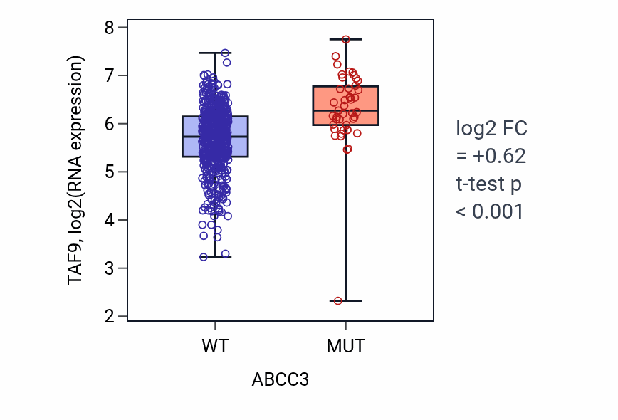 Box plot of TAF9 in ABCC3-low vs ABCC3-high samples in UCEC.