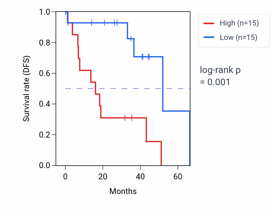 Kaplan&ndash;Meier survival curve for ABCC3 RNA expression in UVM: high vs low expression groups.
