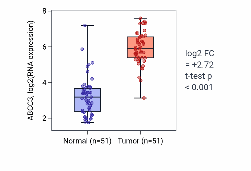 Tumor-vs-normal expression box plot for ABCC3 in KIRC.