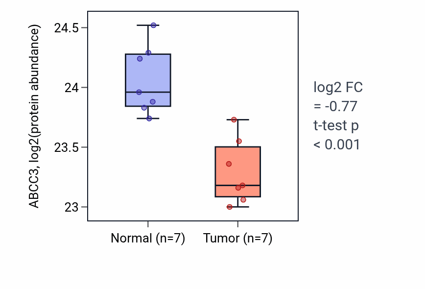 Tumor-vs-normal mass-spec protein box plot for ABCC3 in COAD.