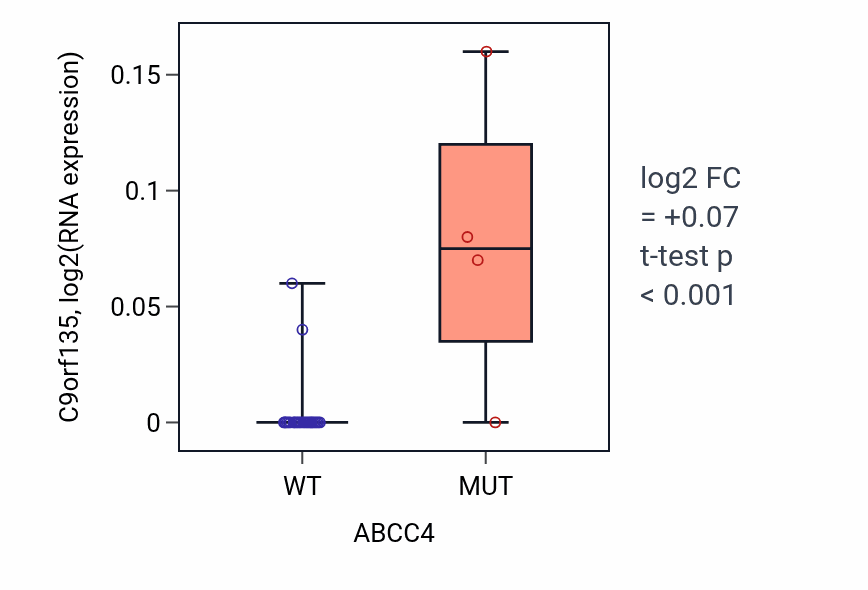 Box plot of C9orf135 in ABCC4-low vs ABCC4-high samples in BLOOD_Myeloma.