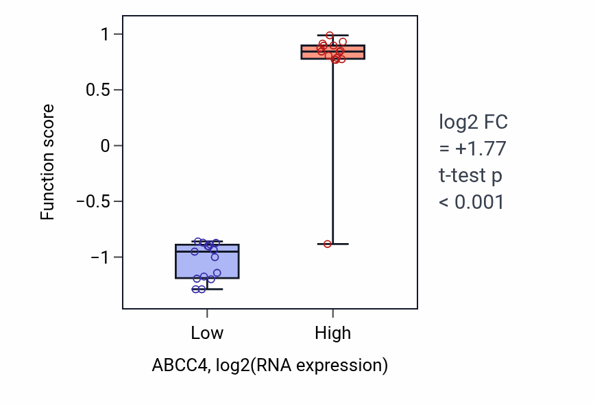 Box plot of Prostaglandin secretion in ABCC4-low vs ABCC4-high samples in BLOOD_Myeloma.