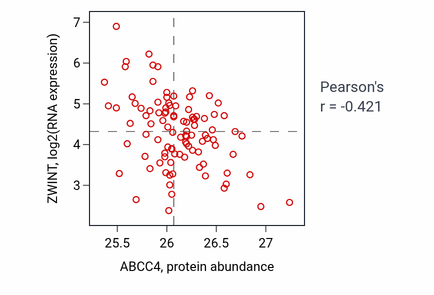 Per-sample scatter of ABCC4 vs ZWINT in GBM (Pearson r = -0.42).