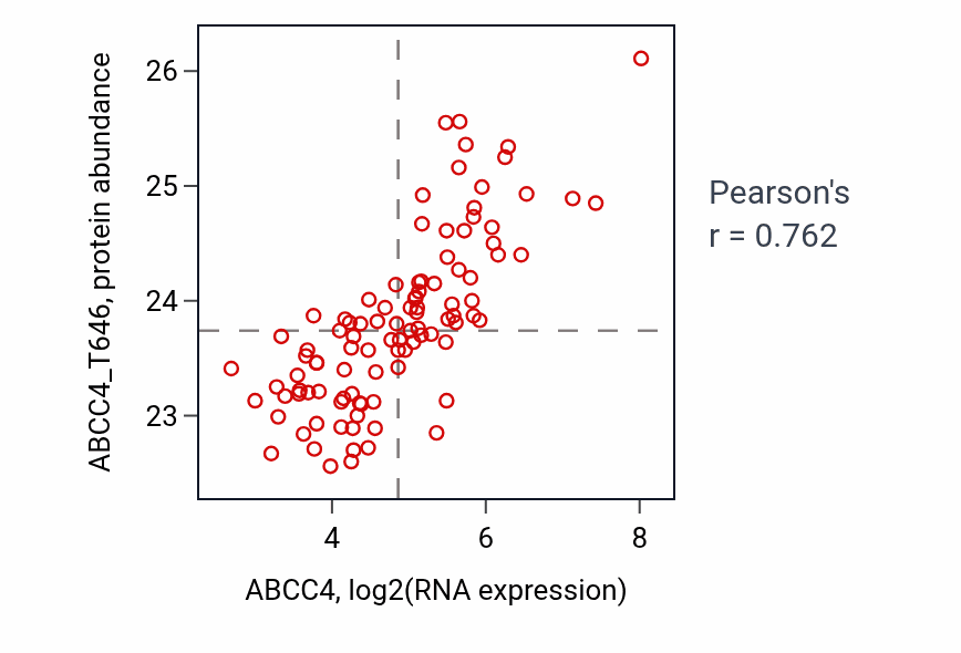 Per-sample scatter of ABCC4 vs ABCC4_T646 in LUAD (Pearson r = 0.76).