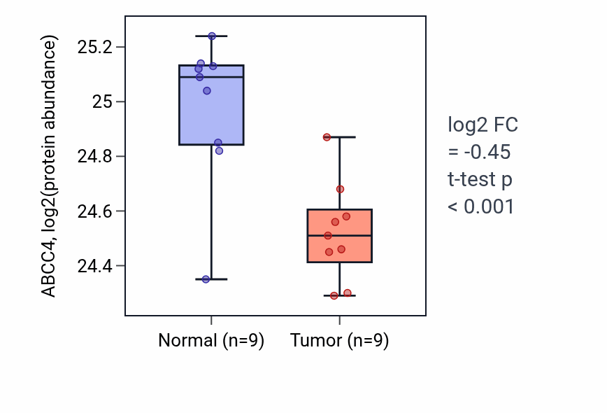 Tumor-vs-normal mass-spec protein box plot for ABCC4 in LSCC.