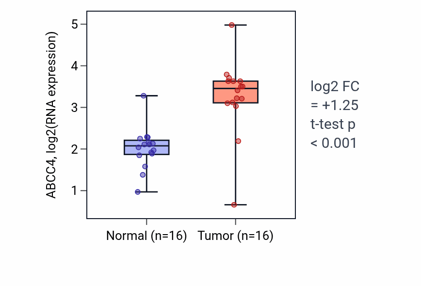 Tumor-vs-normal expression box plot for ABCC4 RNA in HNSC.