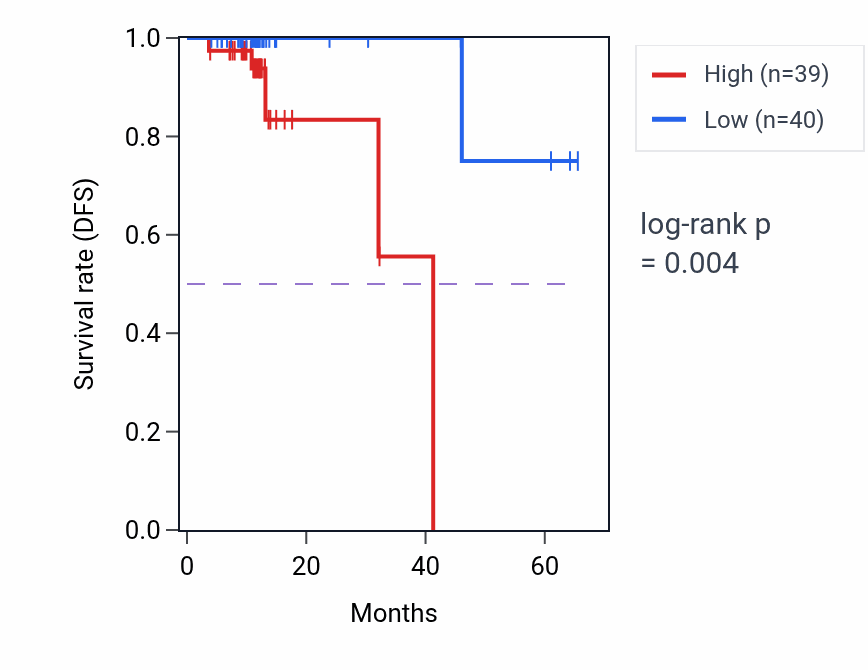 Kaplan&ndash;Meier survival curve for ABCC4 mass-spec protein-high vs -low samples in OV.