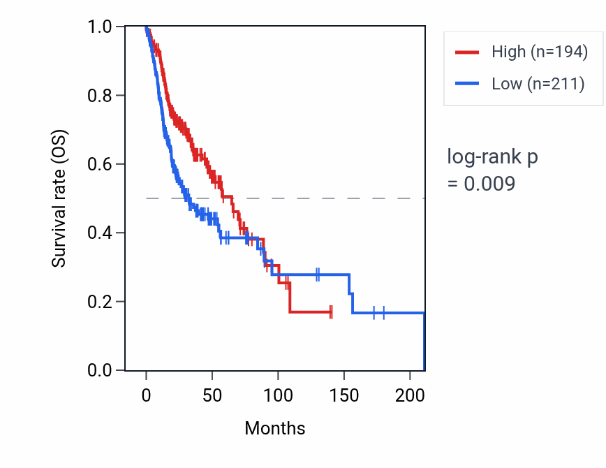 Kaplan&ndash;Meier survival curve for ABCC5-AS1 RNA expression in HNSC: high vs low expression groups.