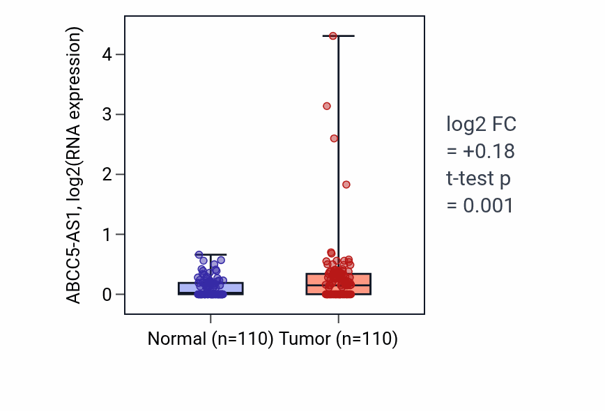 Tumor-vs-normal expression box plot for ABCC5-AS1 in BRCA.